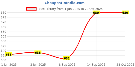 flipkart.com toddylon Cotton Baby Bed Sized Bedding Set toddylon Price History Graph from 1 Jun 2025 to 27 Oct 2025