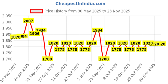 flipkart.com toddylon Cotton Baby Bed Sized Bedding Set toddylon Price History Graph from 30 May 2025 to 23 Nov 2025