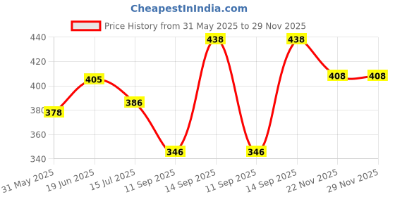 flipkart.com toddylon Cotton Baby Bed Sized Bedding Set toddylon Price History Graph from 31 May 2025 to 29 Nov 2025
