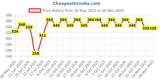 flipkart.com toddylon Cotton Baby Bed Sized Bedding Set toddylon Price History Graph from 30 May 2025 to 24 Nov 2025