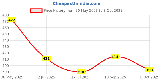 flipkart.com toddylon Cotton Baby Bed Sized Bedding Set toddylon Price History Graph from 30 May 2025 to 8 Oct 2025