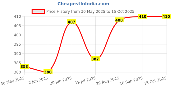 flipkart.com toddylon Cotton Baby Bed Sized Bedding Set toddylon Price History Graph from 30 May 2025 to 15 Oct 2025
