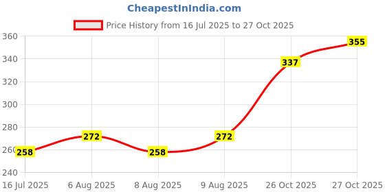 flipkart.com toddylon Cotton Baby Bed Sized Bedding Set toddylon Price History Graph from 16 Jul 2025 to 27 Oct 2025