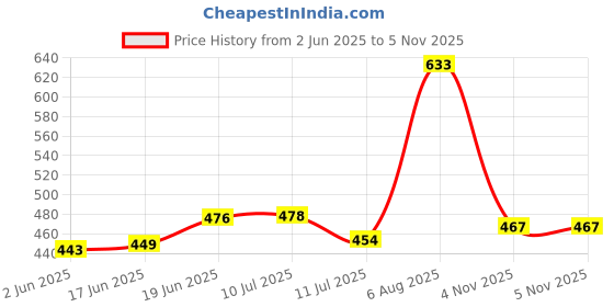 flipkart.com toddylon Cotton Baby Bed Sized Bedding Set toddylon Price History Graph from 2 Jun 2025 to 5 Nov 2025