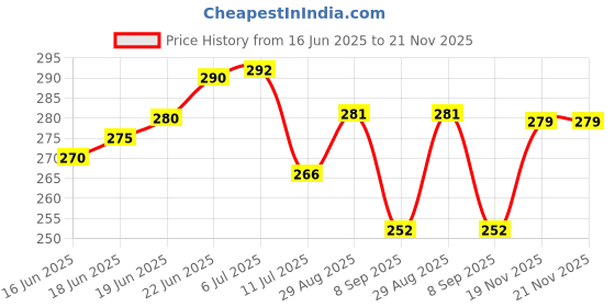 flipkart.com toddylon Cotton Baby Bed Sized Bedding Set toddylon Price History Graph from 16 Jun 2025 to 21 Nov 2025