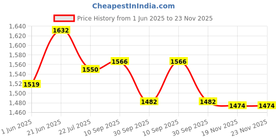 flipkart.com toddylon Cotton Baby Bed Sized Bedding Set toddylon Price History Graph from 1 Jun 2025 to 23 Nov 2025