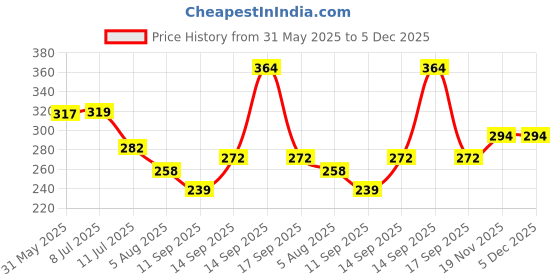flipkart.com toddylon Cotton Baby Bed Sized Bedding Set toddylon Price History Graph from 31 May 2025 to 5 Dec 2025