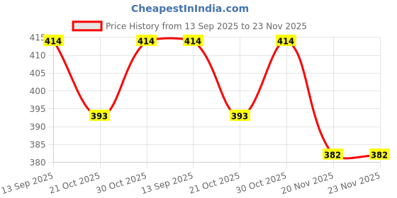 flipkart.com toddylon Cotton Baby Bed Sized Bedding Set toddylon Price History Graph from 13 Sep 2025 to 23 Nov 2025
