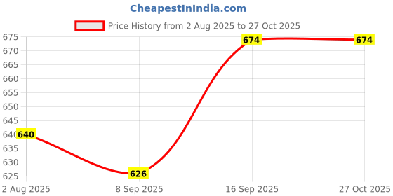 flipkart.com toddylon Cotton Baby Bed Sized Bedding Set toddylon Price History Graph from 2 Aug 2025 to 27 Oct 2025