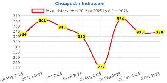 flipkart.com toddylon Cotton Baby Bed Sized Bedding Set toddylon Price History Graph from 30 May 2025 to 8 Oct 2025