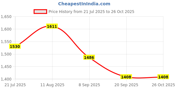 flipkart.com toddylon Cotton Baby Bed Sized Bedding Set toddylon Price History Graph from 21 Jul 2025 to 26 Oct 2025