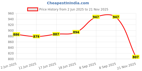 flipkart.com toddylon Cotton Baby Bed Sized Bedding Set toddylon Price History Graph from 2 Jun 2025 to 21 Nov 2025