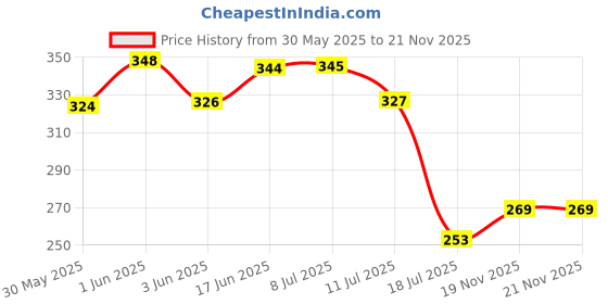 flipkart.com toddylon Cotton Baby Bed Sized Bedding Set toddylon Price History Graph from 30 May 2025 to 21 Nov 2025