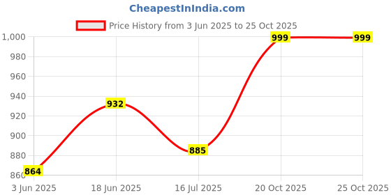flipkart.com toddylon Cotton Baby Bed Sized Bedding Set toddylon Price History Graph from 3 Jun 2025 to 25 Oct 2025