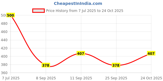 flipkart.com toddylon Cotton Baby Bed Sized Bedding Set toddylon Price History Graph from 7 Jul 2025 to 24 Oct 2025