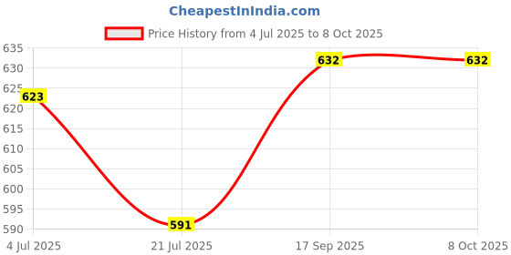 flipkart.com toddylon Cotton Baby Bed Sized Bedding Set toddylon Price History Graph from 4 Jul 2025 to 8 Oct 2025