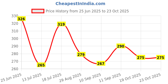 flipkart.com toddylon Cotton Baby Bed Sized Bedding Set toddylon Price History Graph from 25 Jun 2025 to 23 Oct 2025