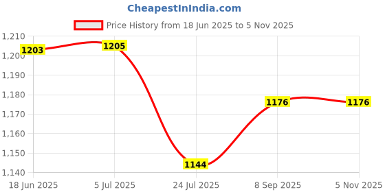 flipkart.com toddylon Cotton Baby Bed Sized Bedding Set toddylon Price History Graph from 18 Jun 2025 to 3 Nov 2025
