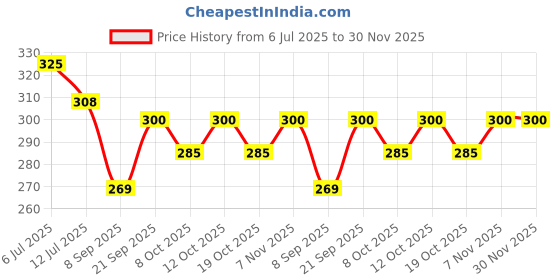 flipkart.com toddylon Cotton Baby Bed Sized Bedding Set toddylon Price History Graph from 6 Jul 2025 to 30 Nov 2025