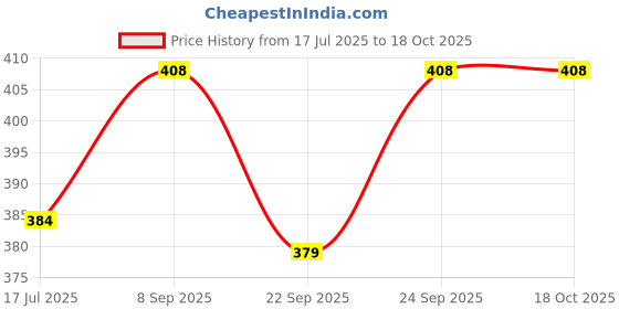 flipkart.com toddylon Cotton Baby Bed Sized Bedding Set toddylon Price History Graph from 17 Jul 2025 to 17 Oct 2025
