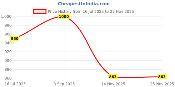 flipkart.com toddylon Cotton Baby Bed Sized Bedding Set toddylon Price History Graph from 16 Jul 2025 to 24 Nov 2025