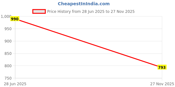 flipkart.com toddylon Cotton Baby Bed Sized Bedding Set toddylon Price History Graph from 28 Jun 2025 to 27 Nov 2025