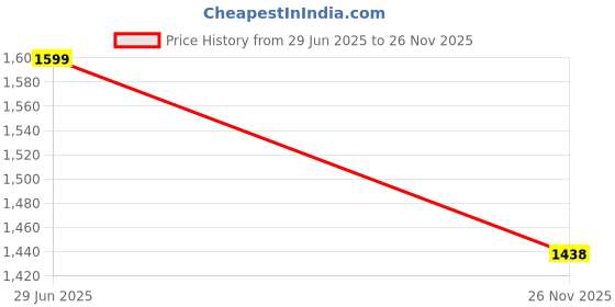 flipkart.com toddylon Cotton Baby Bed Sized Bedding Set toddylon Price History Graph from 29 Jun 2025 to 26 Nov 2025