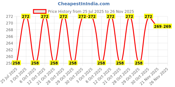 flipkart.com toddylon Cotton Baby Bed Sized Bedding Set toddylon Price History Graph from 25 Jul 2025 to 25 Nov 2025