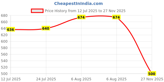 flipkart.com toddylon Cotton Baby Bed Sized Bedding Set toddylon Price History Graph from 12 Jul 2025 to 27 Nov 2025