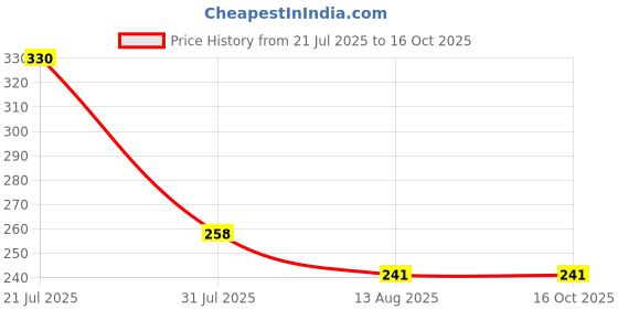 flipkart.com toddylon Cotton Baby Bed Sized Bedding Set toddylon Price History Graph from 21 Jul 2025 to 16 Oct 2025