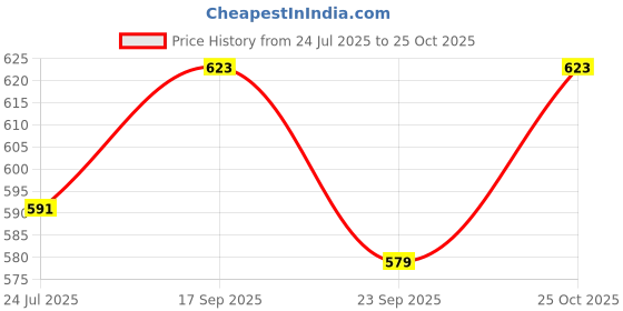 flipkart.com toddylon Cotton Baby Bed Sized Bedding Set toddylon Price History Graph from 24 Jul 2025 to 25 Oct 2025