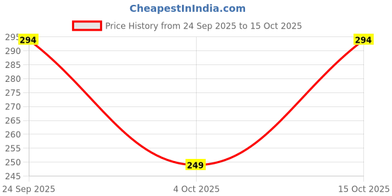 flipkart.com toddylon Cotton Baby Bed Sized Bedding Set toddylon Price History Graph from 24 Sep 2025 to 15 Oct 2025