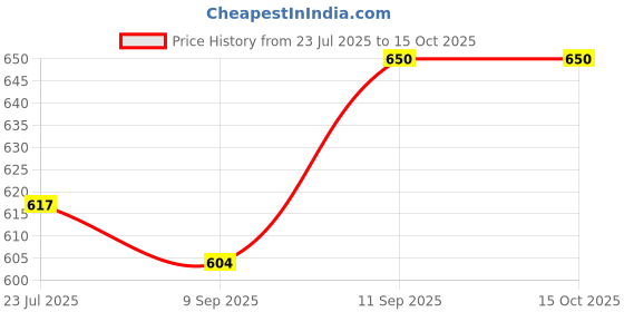 flipkart.com toddylon Cotton Baby Bed Sized Bedding Set toddylon Price History Graph from 23 Jul 2025 to 15 Oct 2025