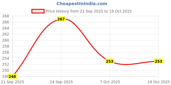 flipkart.com toddylon Cotton Baby Bed Sized Bedding Set toddylon Price History Graph from 21 Sep 2025 to 18 Oct 2025