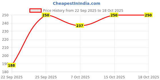 flipkart.com toddylon Cotton Baby Bed Sized Bedding Set toddylon Price History Graph from 22 Sep 2025 to 18 Oct 2025