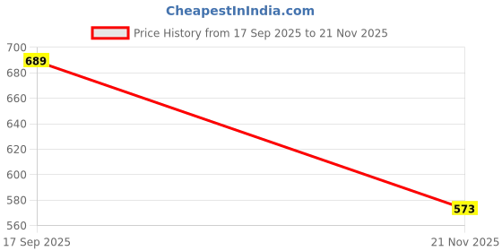 flipkart.com toddylon Cotton Baby Bed Sized Bedding Set toddylon Price History Graph from 17 Sep 2025 to 21 Nov 2025