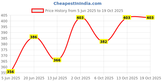 flipkart.com toddylon Cotton Baby Gaadi for New Born With Cushioned Pillow And 2 Bolsters Standard Crib toddylon Price History Graph from 5 Jun 2025 to 13 Oct 2025