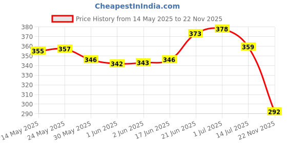 flipkart.com toddylon Cotton Infants Cotton Baby Mosquito Net With Cushioned Pillow Mosquito Net toddylon Price History Graph from 14 May 2025 to 22 Nov 2025