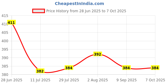 flipkart.com toddylon Cotton Infants Cotton Baby Mosquito Net With Cushioned Pillow Mosquito Net toddylon Price History Graph from 28 Jun 2025 to 7 Oct 2025