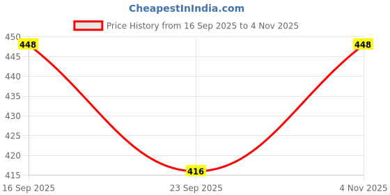 flipkart.com toddylon Cotton Infants Cotton Baby Mosquito Net With Cushioned Pillow Mosquito Net toddylon Price History Graph from 16 Sep 2025 to 4 Nov 2025