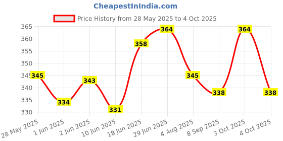 flipkart.com toddylon Cotton Infants New Born Baby Mosquito Net Bed With Cushioned Pillow Mosquito Net toddylon Price History Graph from 28 May 2025 to 4 Oct 2025