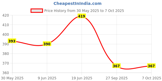 flipkart.com toddylon Cotton Infants New Born Baby Printed & Luxury Mosquito Net Bed Mosquito Net toddylon Price History Graph from 30 May 2025 to 7 Oct 2025