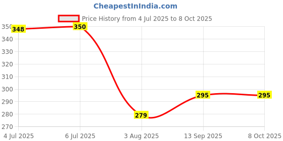 flipkart.com toddylon Cotton Infants New Born Baby Printed & Luxury Mosquito Net Bed Mosquito Net toddylon Price History Graph from 4 Jul 2025 to 8 Oct 2025