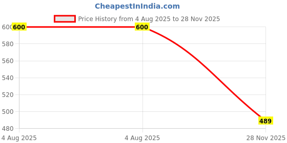 flipkart.com toddylon Cotton Infants New Born Baby Printed & Luxury Mosquito Net Bed Mosquito Net toddylon Price History Graph from 4 Aug 2025 to 28 Nov 2025