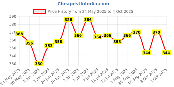 flipkart.com toddylon Cotton Infants yuguygbug Mosquito Net toddylon Price History Graph from 24 May 2025 to 4 Oct 2025