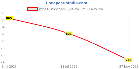 flipkart.com toddylon Cotton Kids Washable New Born Baby Boys & Baby Girls Reversible Baby Bed With Mosquito Net Mosquito Net toddylon Price History Graph from 9 Jul 2025 to 27 Nov 2025