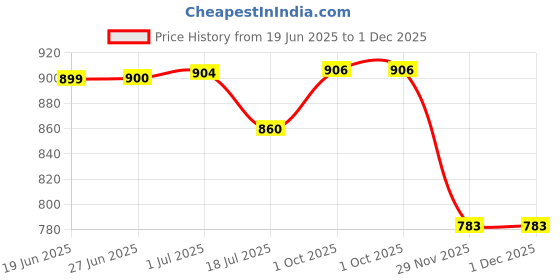 flipkart.com toddylon Cotton Kids Washable New Born Baby Boys & Baby Girs Luxury Baby Bed Mosquito Net toddylon Price History Graph from 19 Jun 2025 to 30 Nov 2025