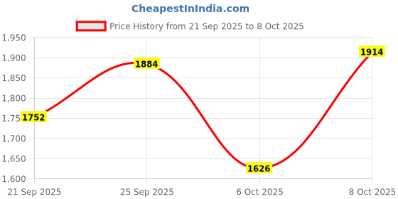 flipkart.com toddylon New Born Baby 52Item Combo Pack toddylon Price History Graph from 21 Sep 2025 to 8 Oct 2025