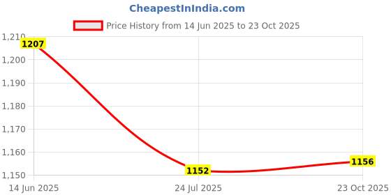 flipkart.com toddylon New Born Baby Boys & Baby Girls Daily Essential Bedding Set Standard Crib toddylon Price History Graph from 14 Jun 2025 to 23 Oct 2025