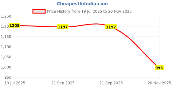 flipkart.com toddylon New Born Baby Care Bedding Set And Essential Gift Set Combo toddylon Price History Graph from 19 Jul 2025 to 20 Nov 2025
